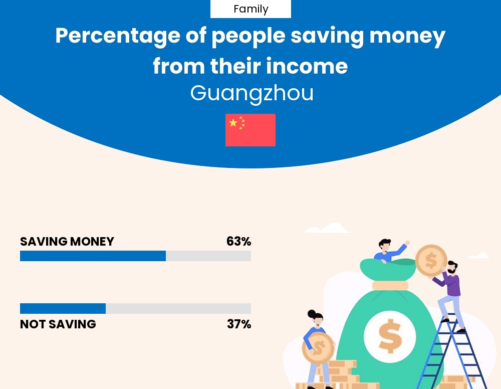 Percentage of families who manage to save money from their income every month in Guangzhou