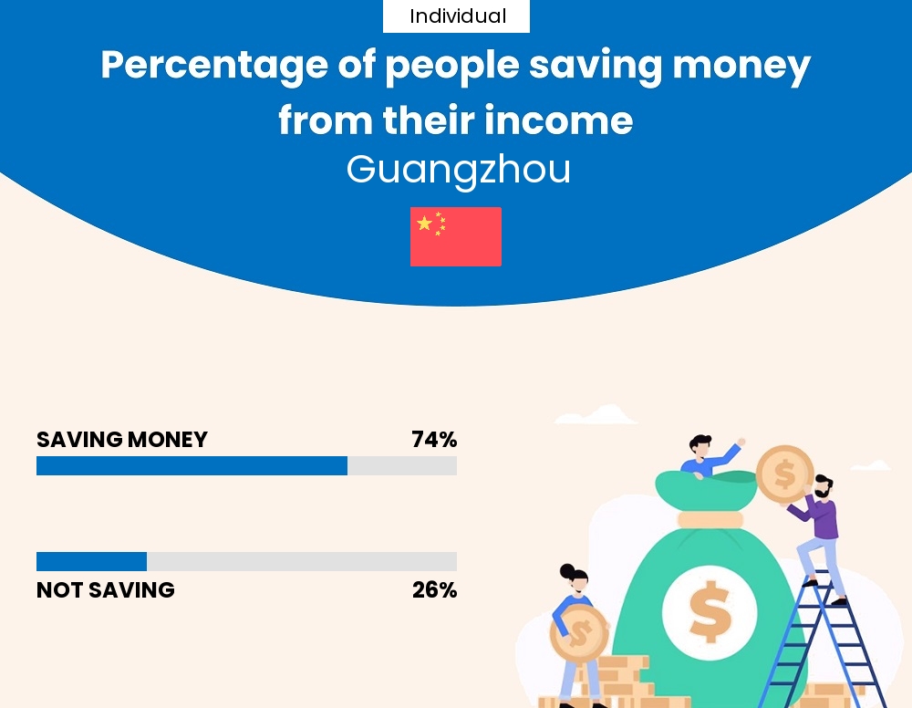 Percentage of individuals who manage to save money from their income every month in Guangzhou