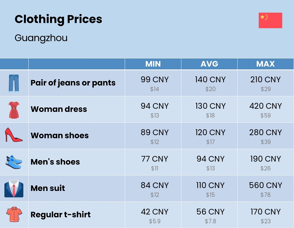 Chart showing the prices and cost of clothing and accessories in Guangzhou