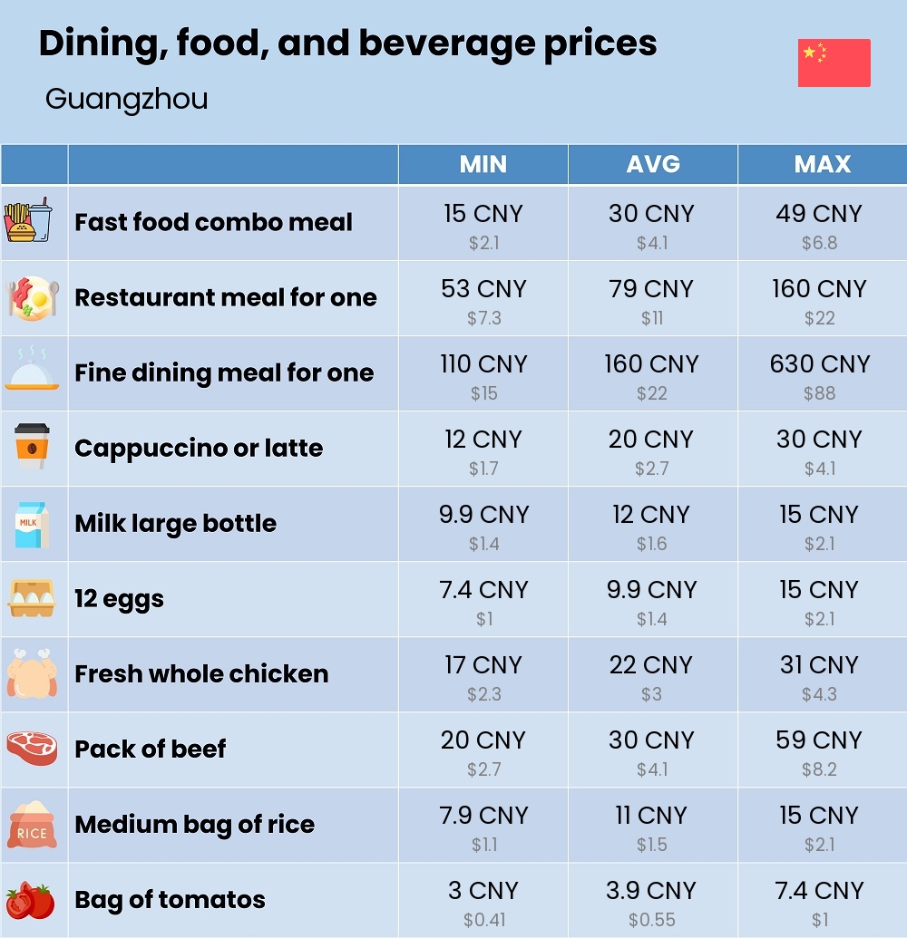 Chart showing the prices and cost of grocery, food, restaurant meals, market, and beverages in Guangzhou