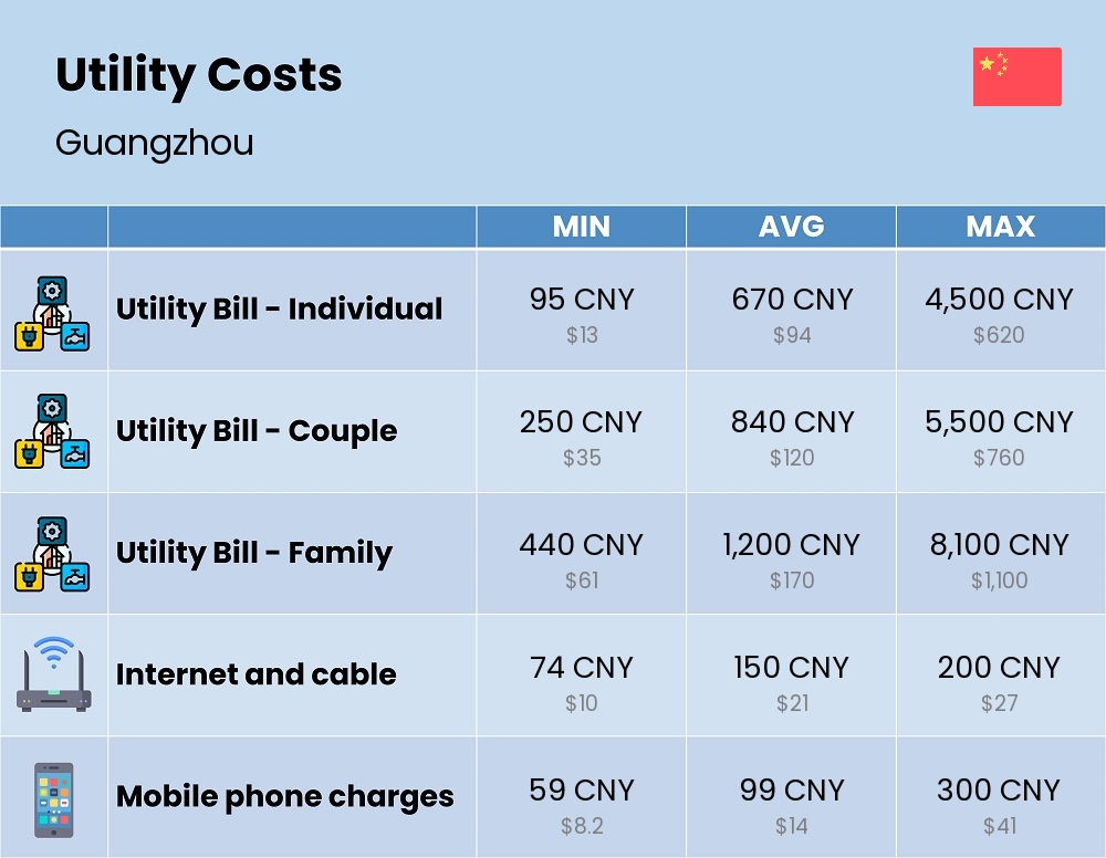 Chart showing the prices and cost of utility, energy, water, and gas in Guangzhou