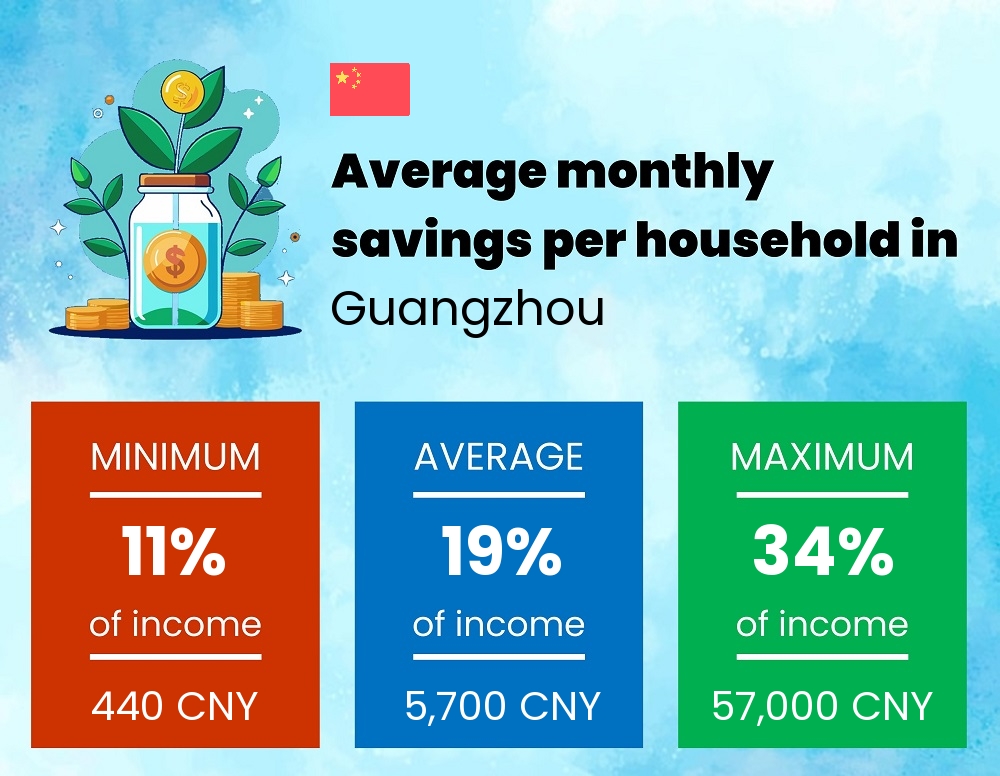 Savings to income ratio in Guangzhou