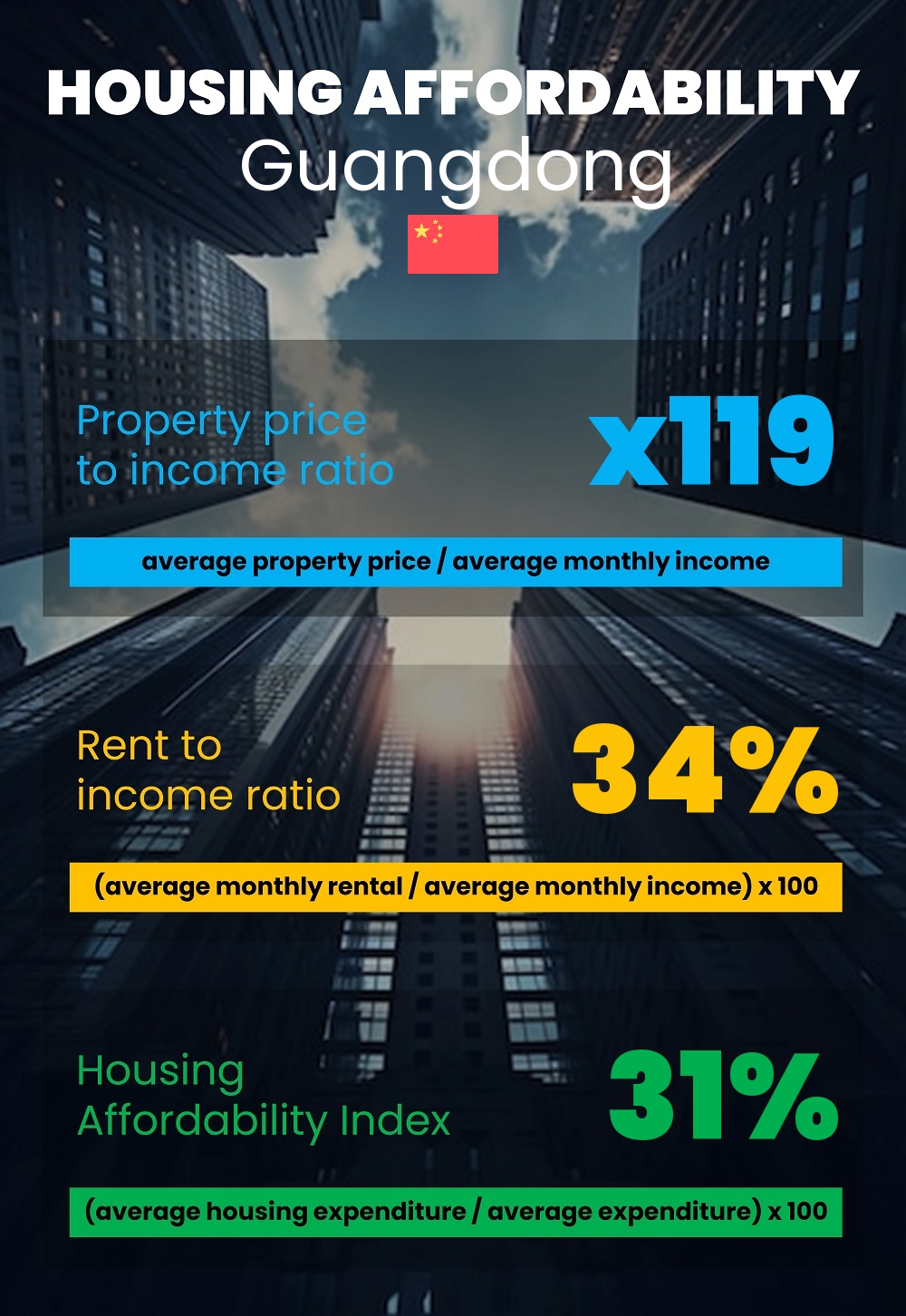 Housing and accommodation affordability, property price to income ratio, rent to income ratio, and housing affordability index chart in Guangdong