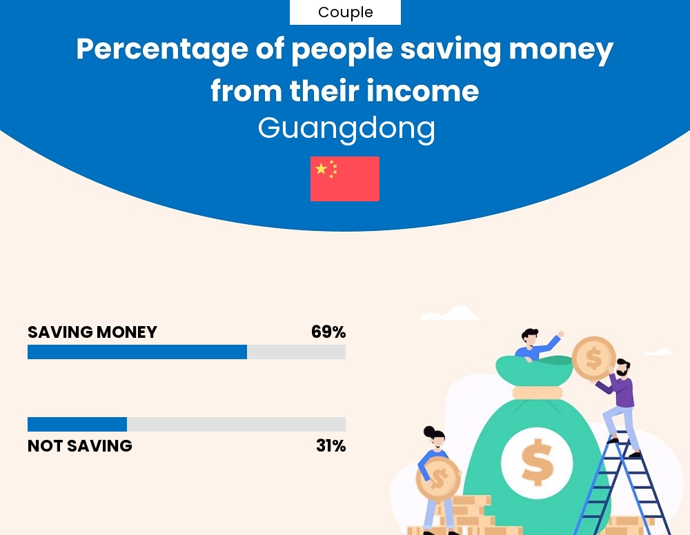 Percentage of couples who manage to save money from their income every month in Guangdong