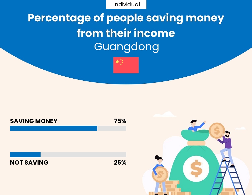 Percentage of individuals who manage to save money from their income every month in Guangdong