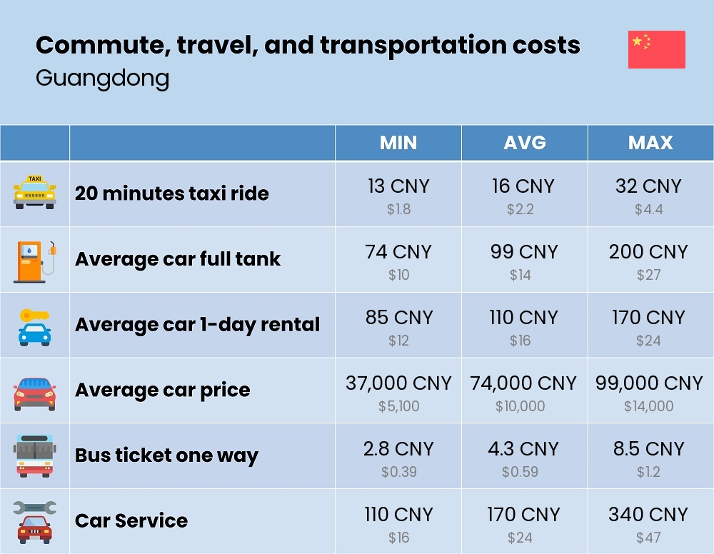 Chart showing the prices and cost of commute, travel, and transportation in Guangdong