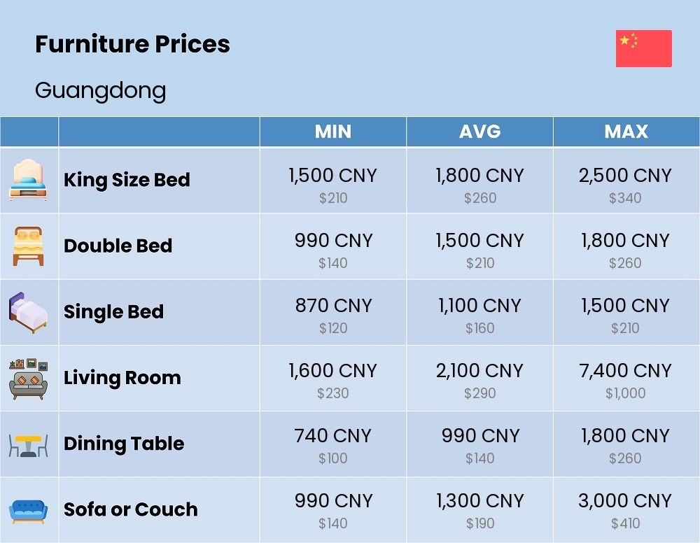 Chart showing the prices and cost of furniture in Guangdong