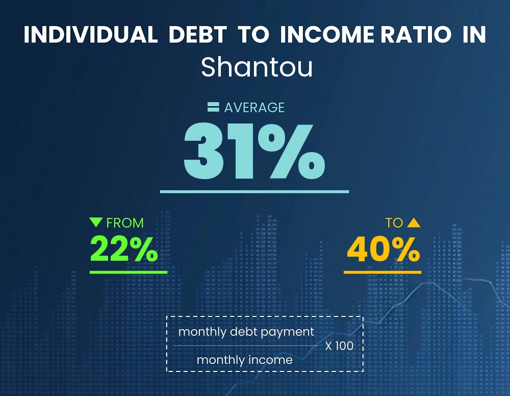 Chart showing debt-to-income ratio in Shantou