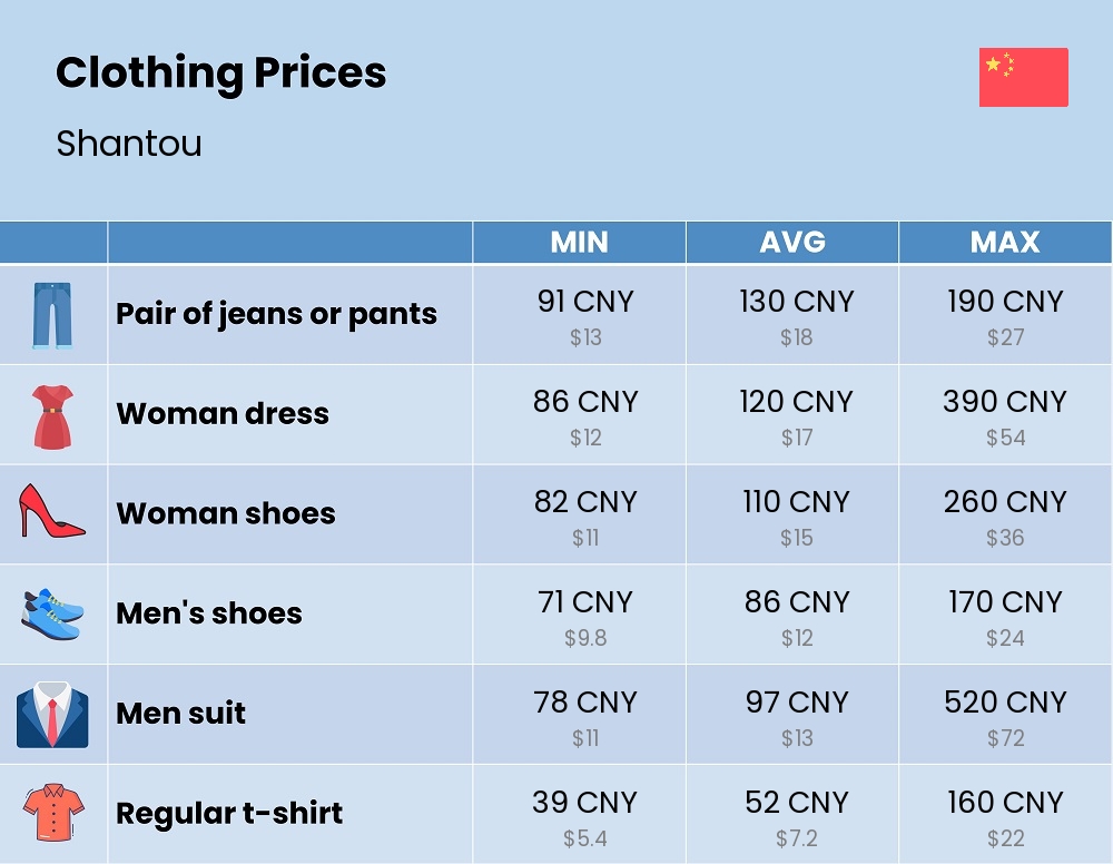 Chart showing the prices and cost of clothing and accessories in Shantou