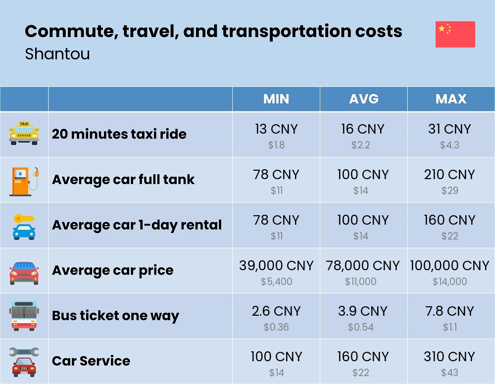 Chart showing the prices and cost of commute, travel, and transportation in Shantou