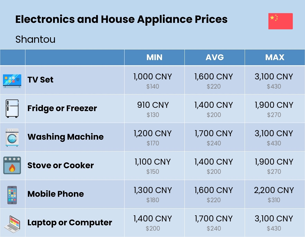 Chart showing the prices and cost of electronic devices and appliances in Shantou