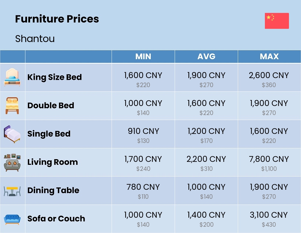 Chart showing the prices and cost of furniture in Shantou