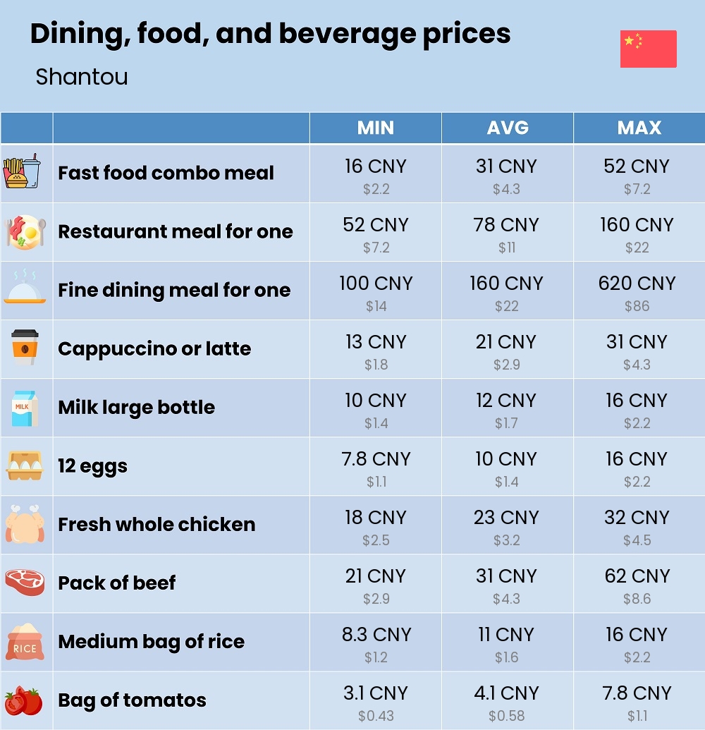 Chart showing the prices and cost of grocery, food, restaurant meals, market, and beverages in Shantou