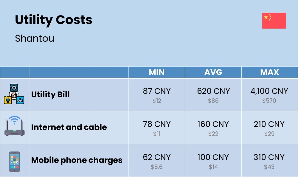 Chart showing the prices and cost of utility, energy, water, and gas for a single person in Shantou