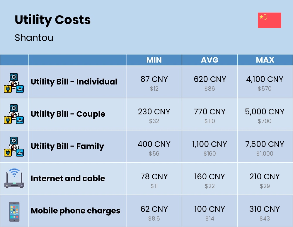 Chart showing the prices and cost of utility, energy, water, and gas in Shantou