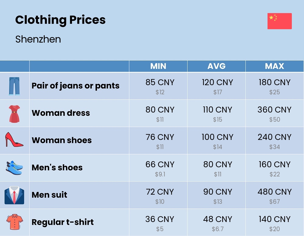 Chart showing the prices and cost of clothing and accessories in Shenzhen