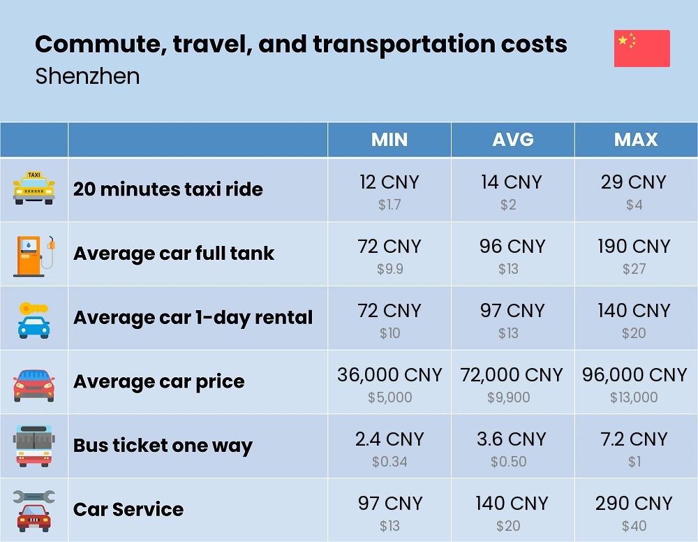 Chart showing the prices and cost of commute, travel, and transportation in Shenzhen