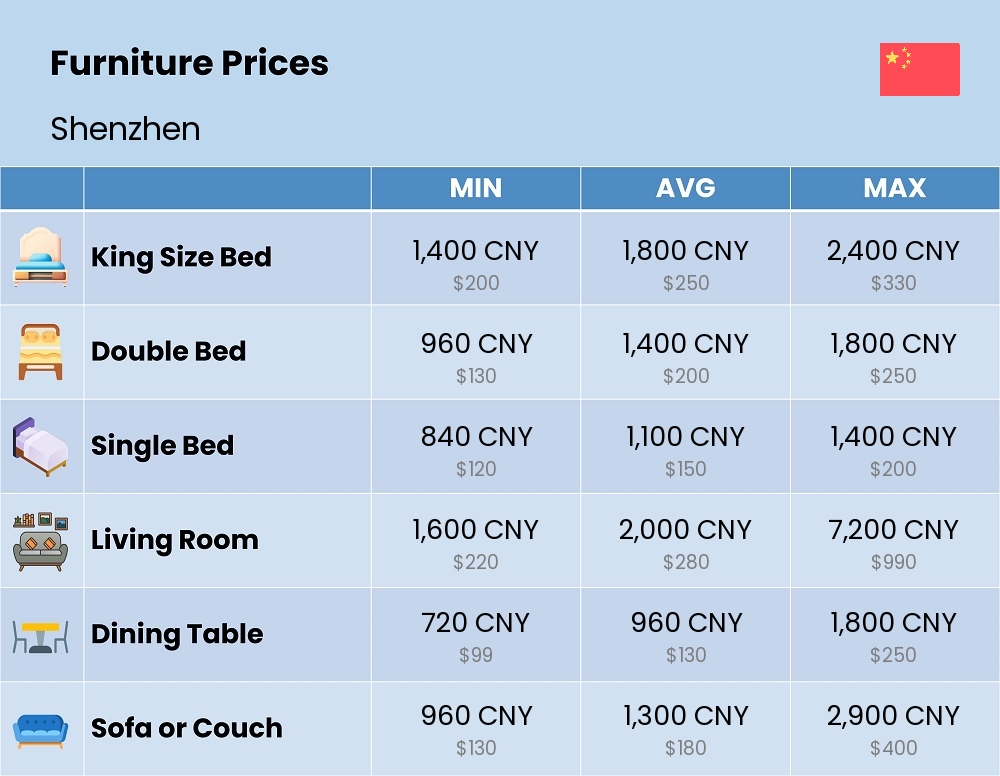 Chart showing the prices and cost of furniture in Shenzhen