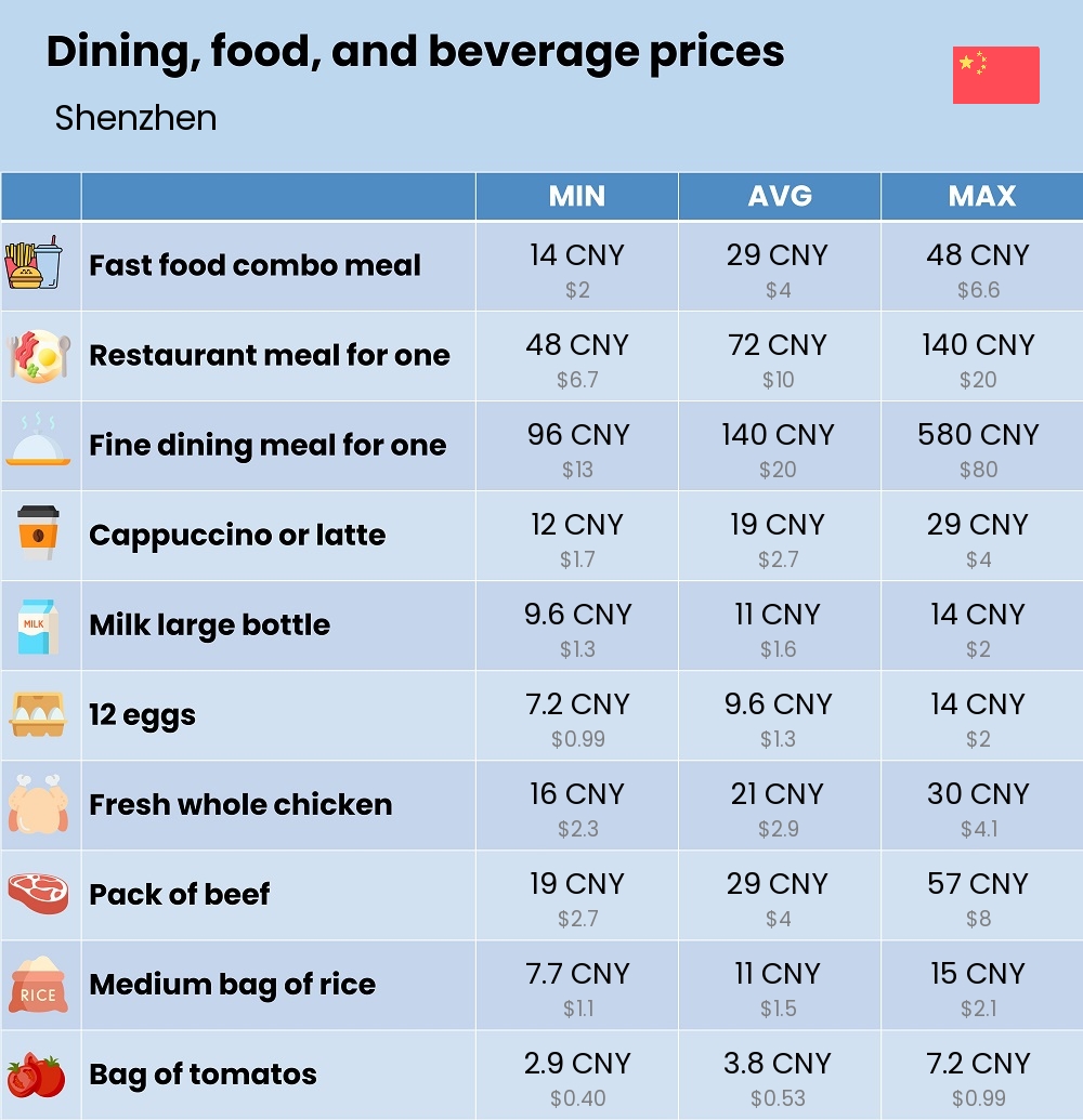 Chart showing the prices and cost of grocery, food, restaurant meals, market, and beverages in Shenzhen