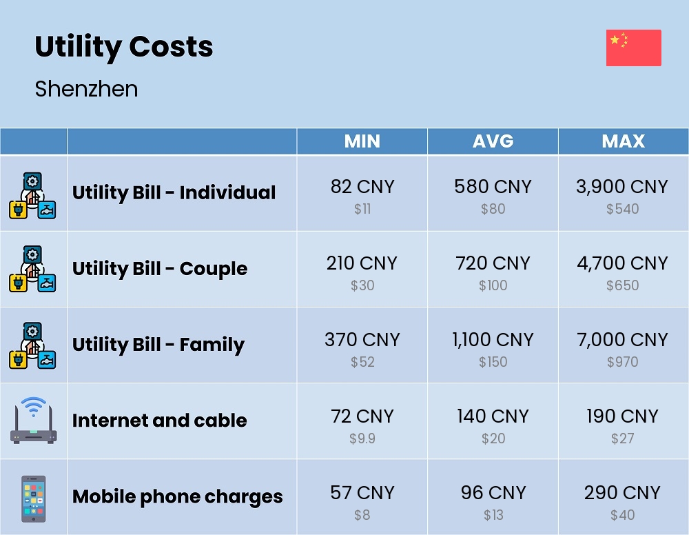 Chart showing the prices and cost of utility, energy, water, and gas for a family in Shenzhen