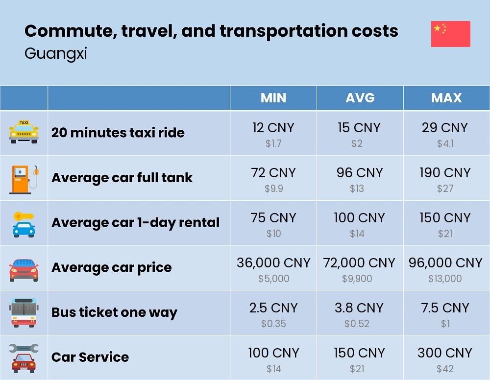 Chart showing the prices and cost of commute, travel, and transportation in Guangxi