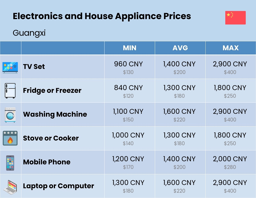 Chart showing the prices and cost of electronic devices and appliances in Guangxi