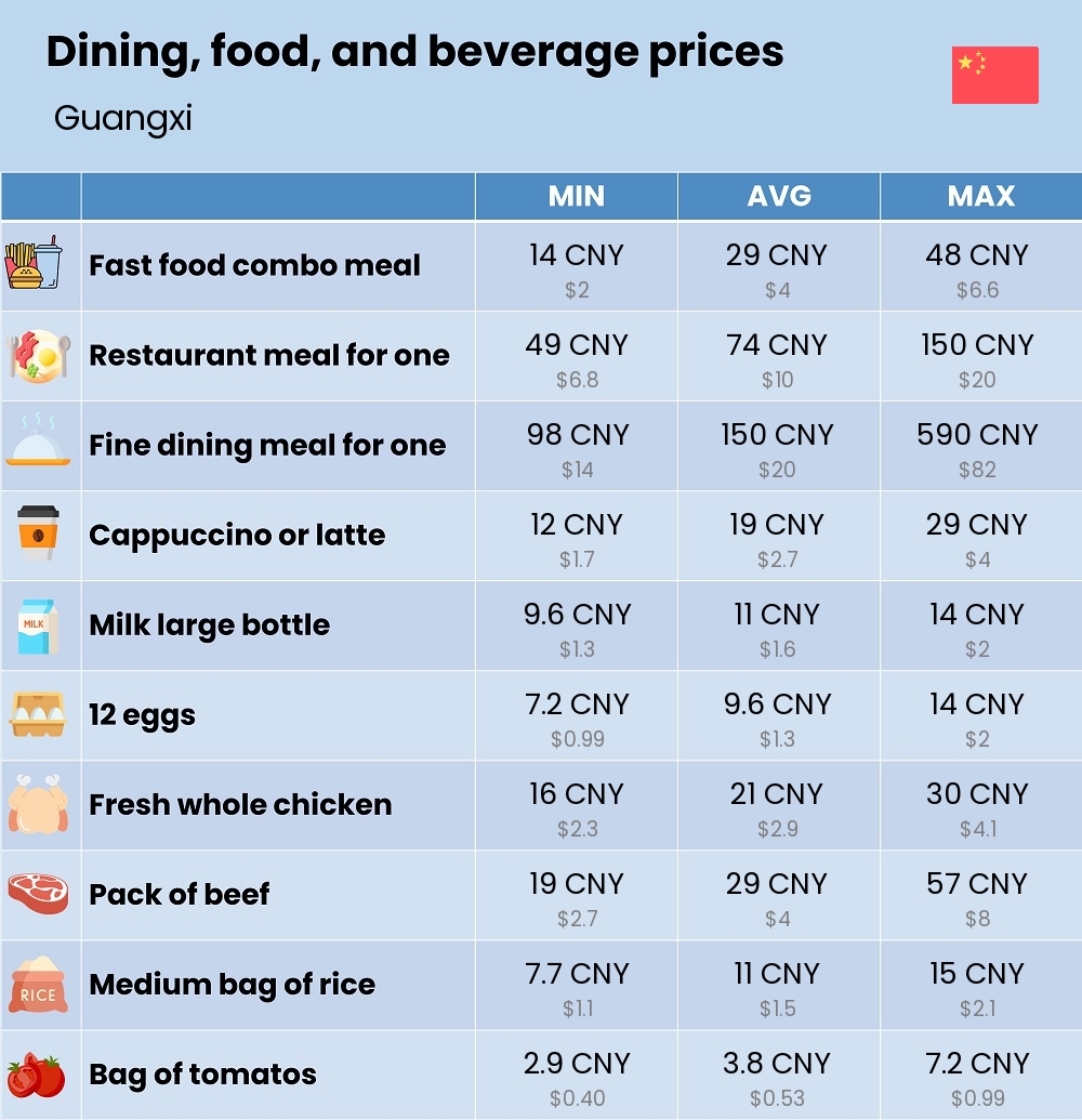 Chart showing the prices and cost of grocery, food, restaurant meals, market, and beverages in Guangxi