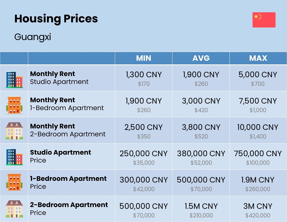 Chart showing the prices and cost of housing, accommodation, and rent in Guangxi