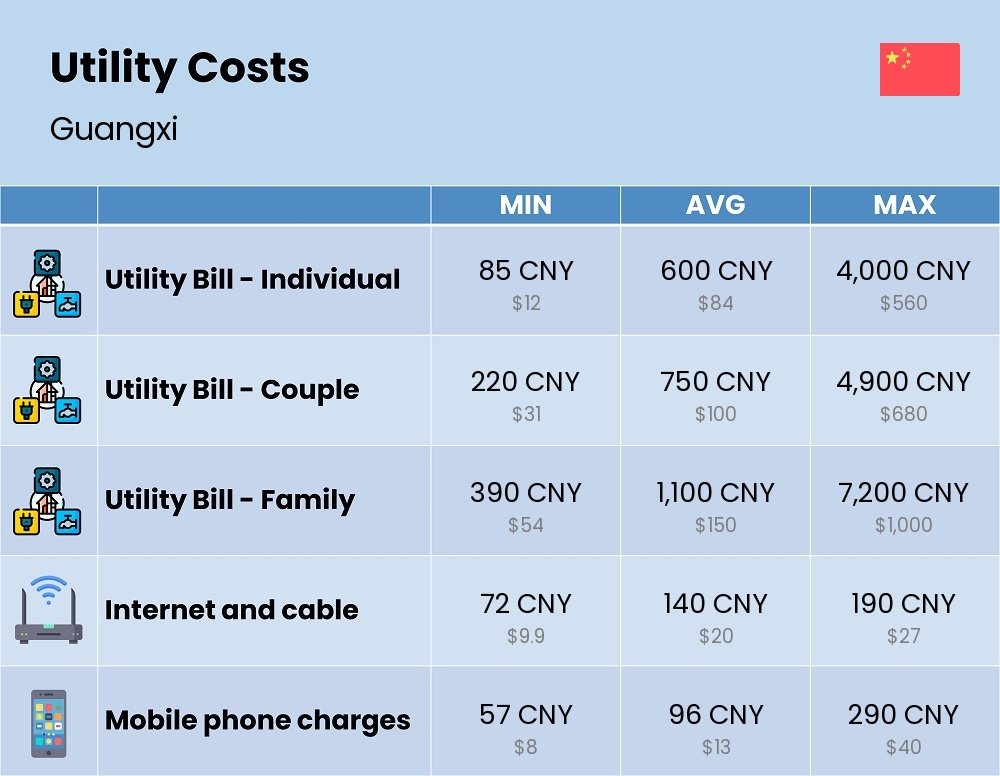 Chart showing the prices and cost of utility, energy, water, and gas in Guangxi