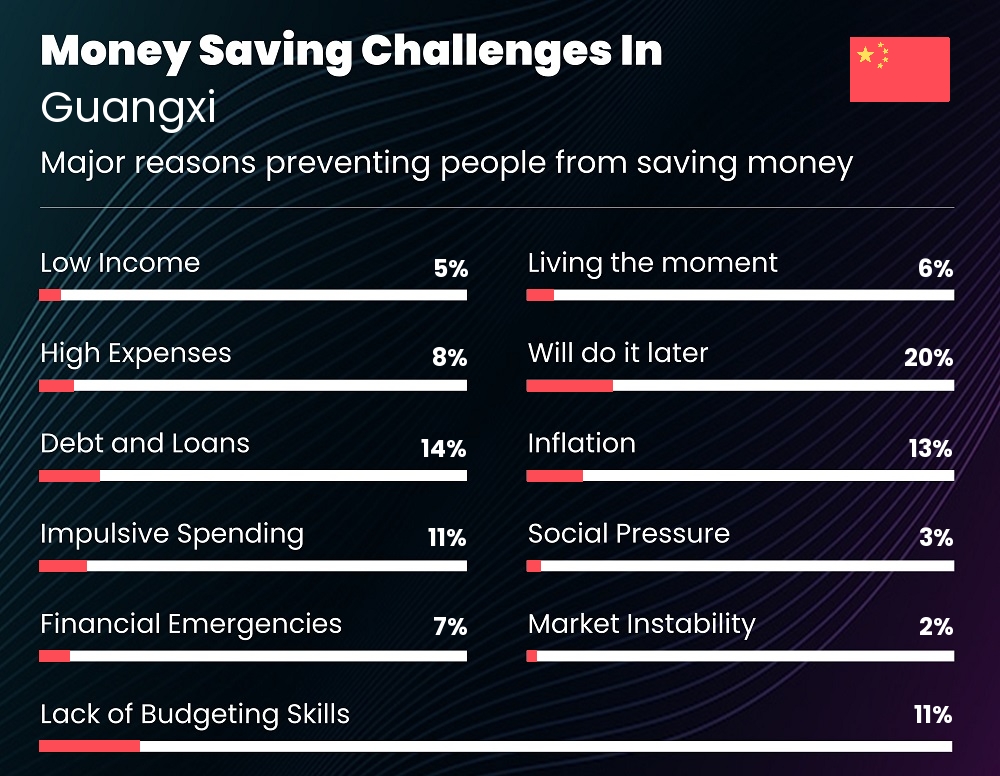 Reasons that make it difficult for individuals to save money in Guangxi