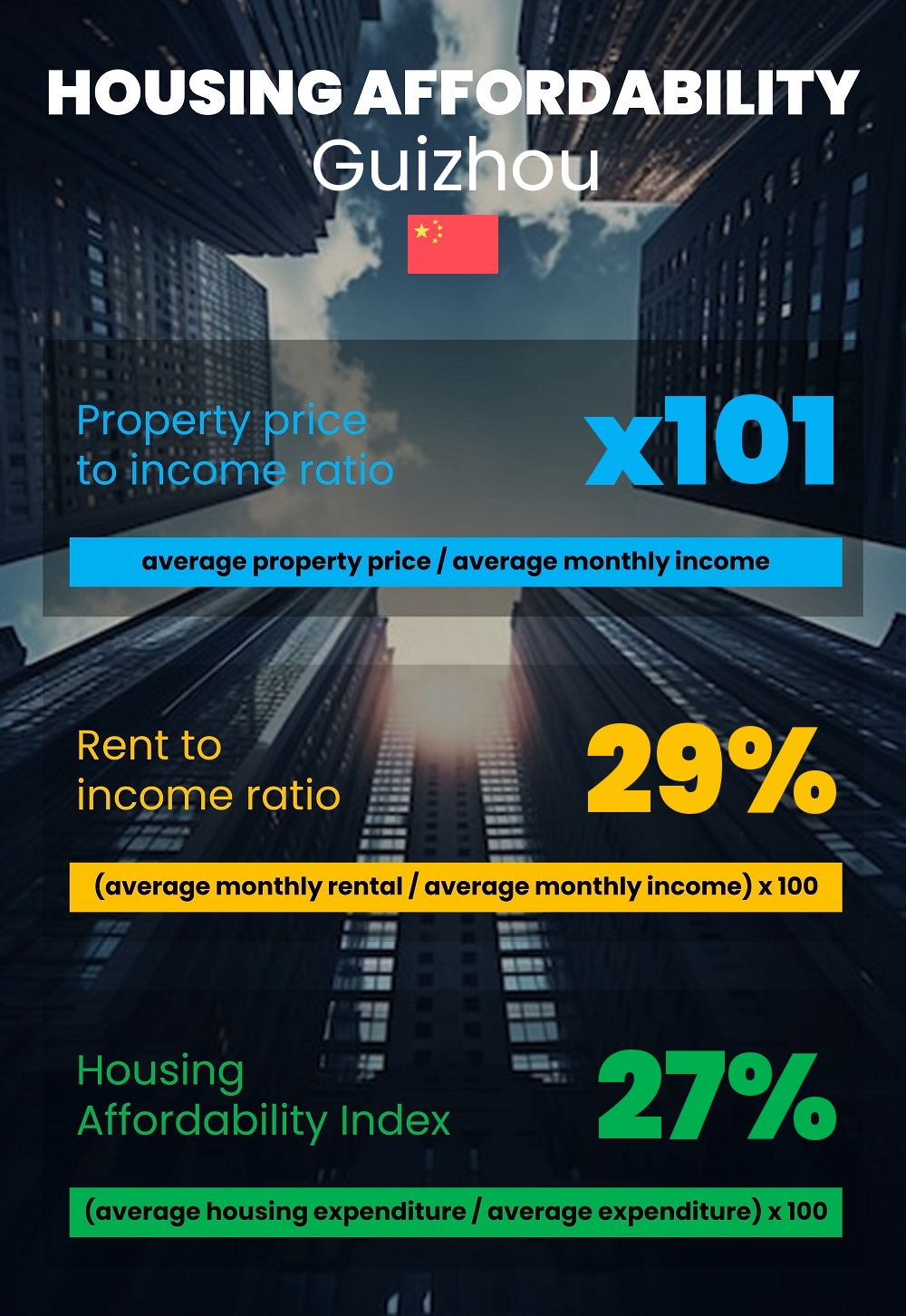 Housing and accommodation affordability, property price to income ratio, rent to income ratio, and housing affordability index chart in Guizhou