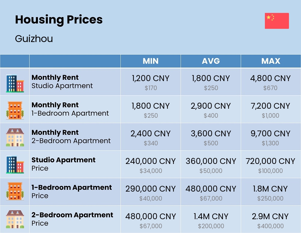 Chart showing the prices and cost of housing, accommodation, and rent in Guizhou