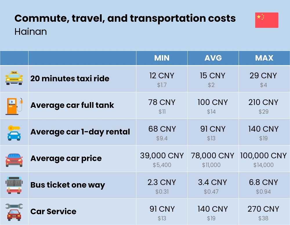 Chart showing the prices and cost of commute, travel, and transportation in Hainan