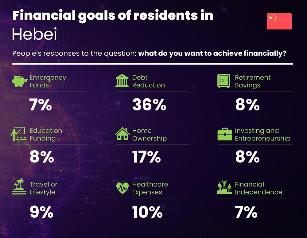 Financial goals and targets of couples living in Hebei