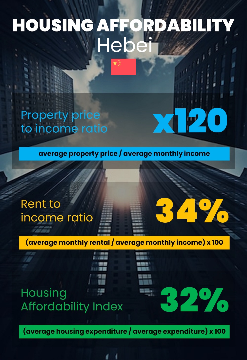 Housing and accommodation affordability, property price to income ratio, rent to income ratio, and housing affordability index chart in Hebei