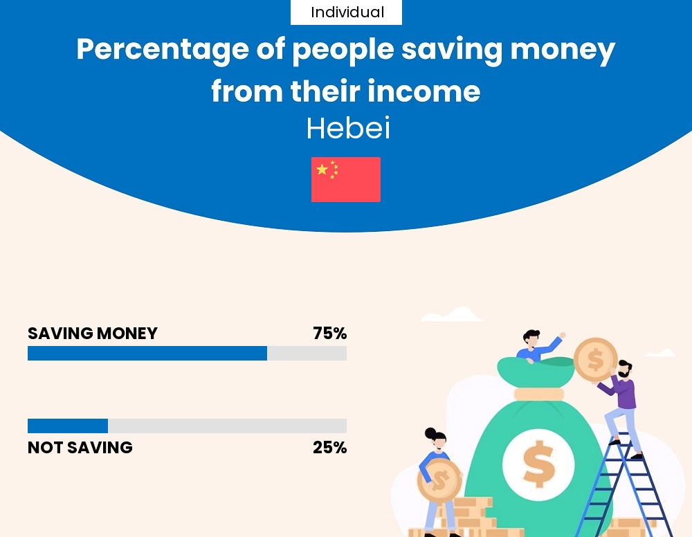 Percentage of individuals who manage to save money from their income every month in Hebei