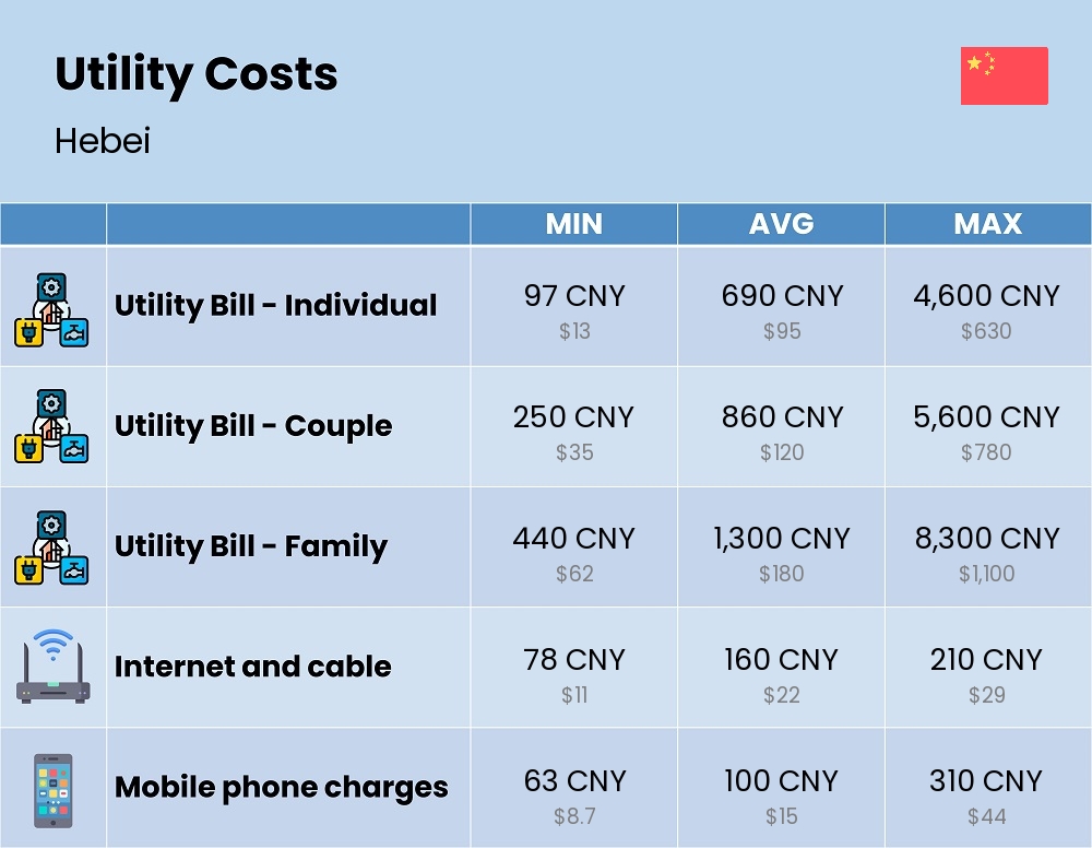 Chart showing the prices and cost of utility, energy, water, and gas in Hebei