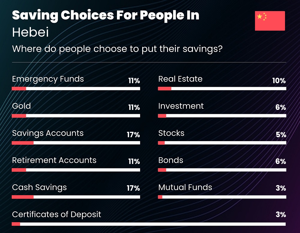 Where do couples choose to put their savings in Hebei