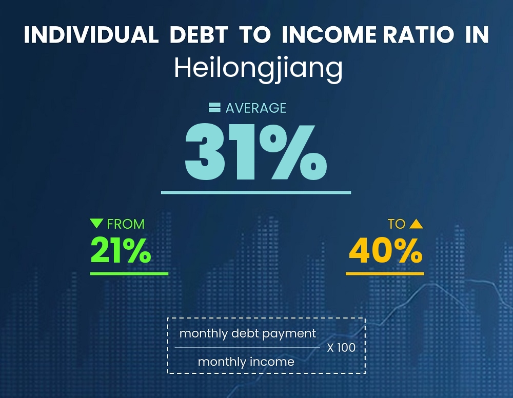 Chart showing debt-to-income ratio in Heilongjiang