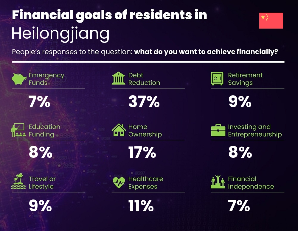 Financial goals and targets of couples living in Heilongjiang