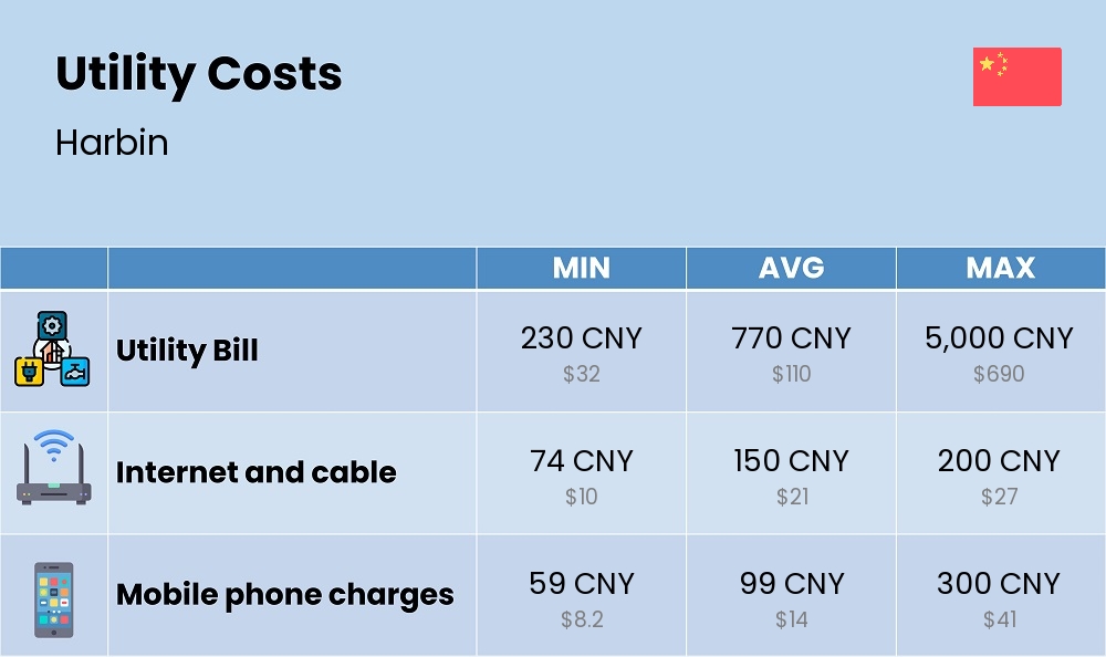 Chart showing the prices and cost of utility, energy, water, and gas for a couple in Harbin