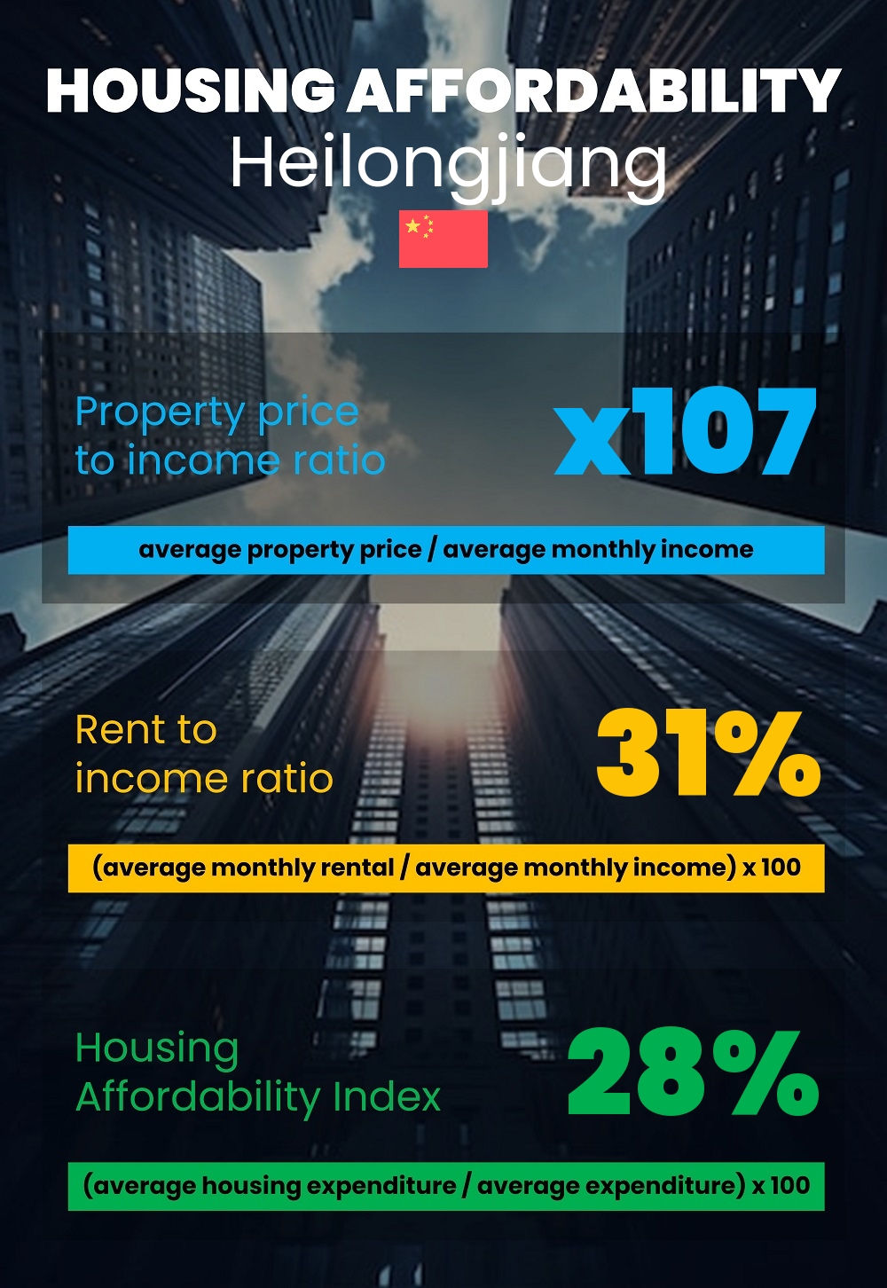 Housing and accommodation affordability, property price to income ratio, rent to income ratio, and housing affordability index chart in Heilongjiang