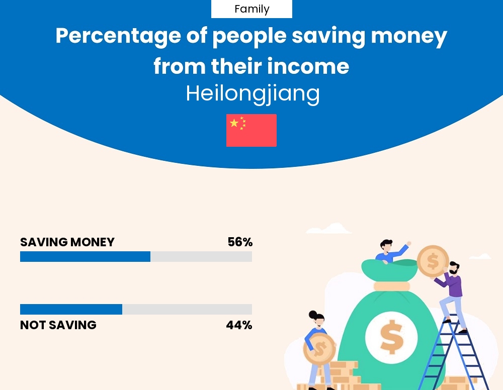 Percentage of families who manage to save money from their income every month in Heilongjiang