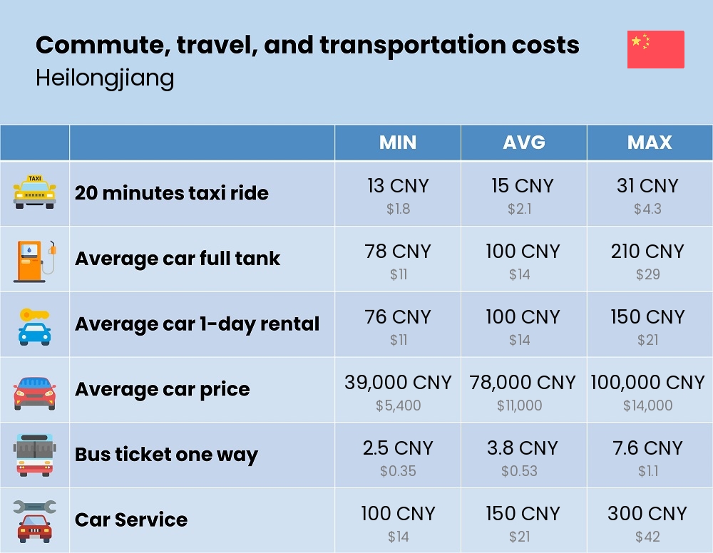 Chart showing the prices and cost of commute, travel, and transportation in Heilongjiang