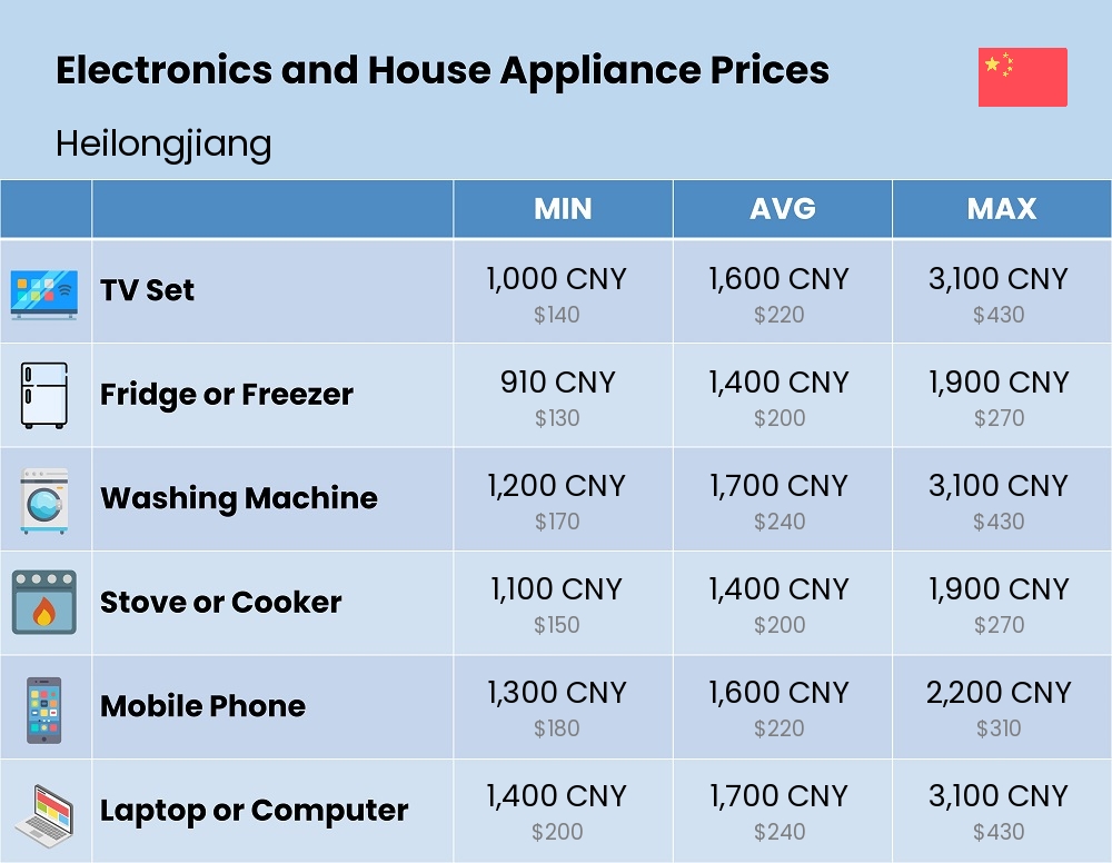 Chart showing the prices and cost of electronic devices and appliances in Heilongjiang