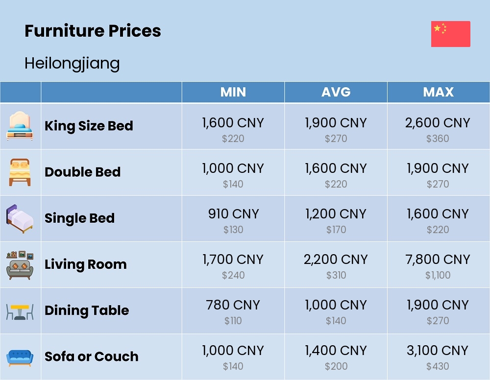 Chart showing the prices and cost of furniture in Heilongjiang