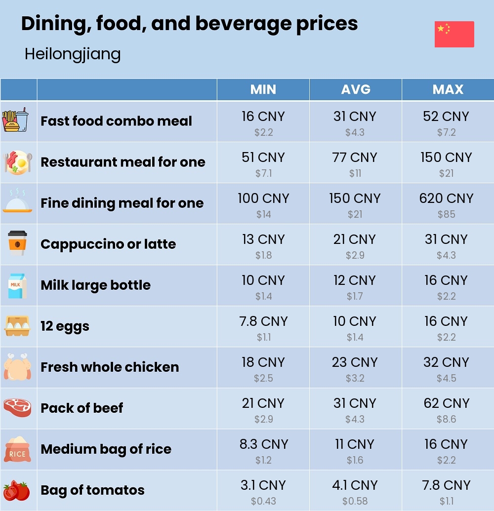 Chart showing the prices and cost of grocery, food, restaurant meals, market, and beverages in Heilongjiang