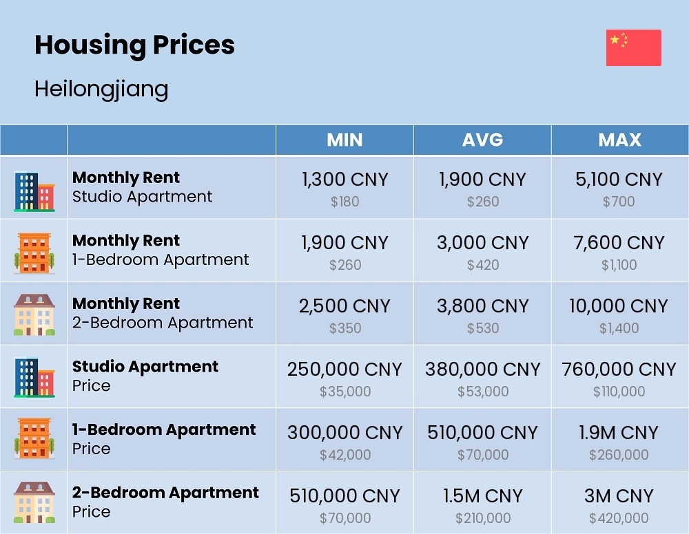 Chart showing the prices and cost of housing, accommodation, and rent in Heilongjiang