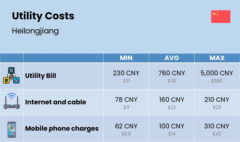 Chart showing the prices and cost of utility, energy, water, and gas for a couple in Heilongjiang