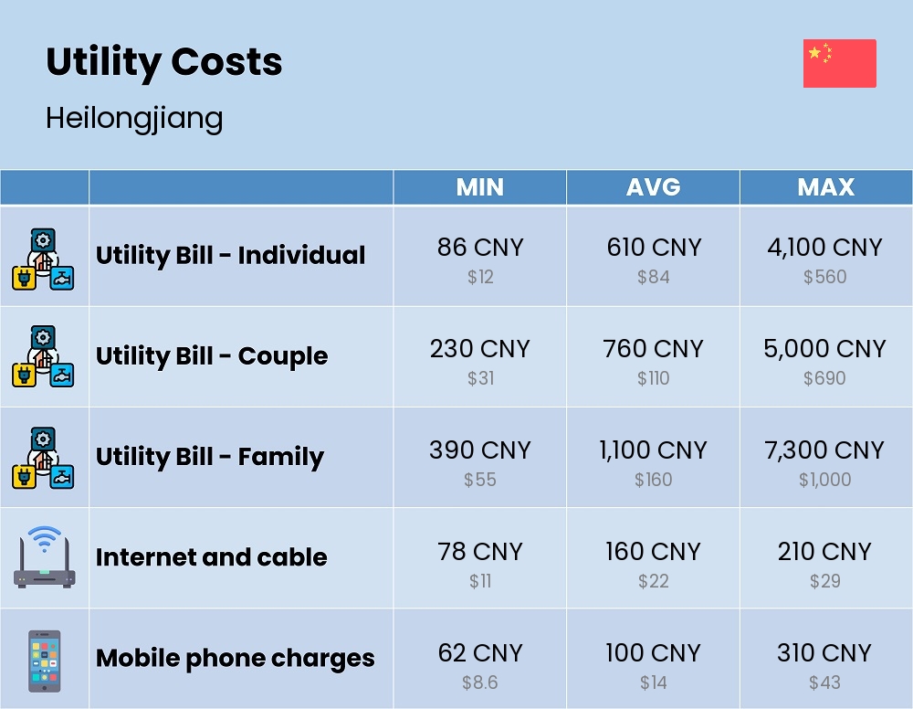 Chart showing the prices and cost of utility, energy, water, and gas in Heilongjiang